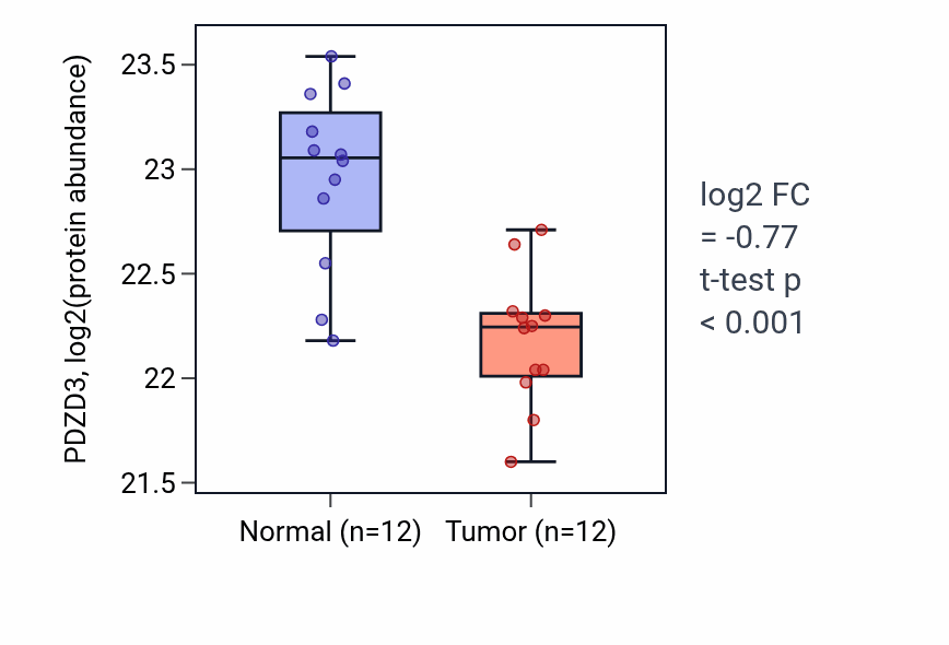 Tumor-vs-normal mass-spec protein box plot for PDZD3 in CCRCC.
