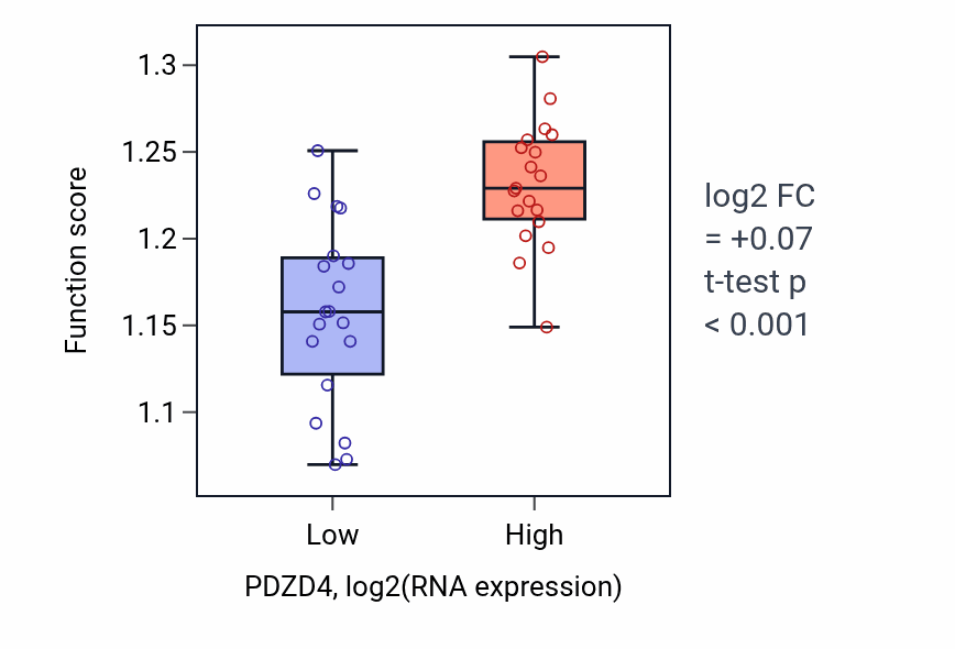Box plot of Positive regulation of double-strand break repair in PDZD4-low vs PDZD4-high samples in BONE.