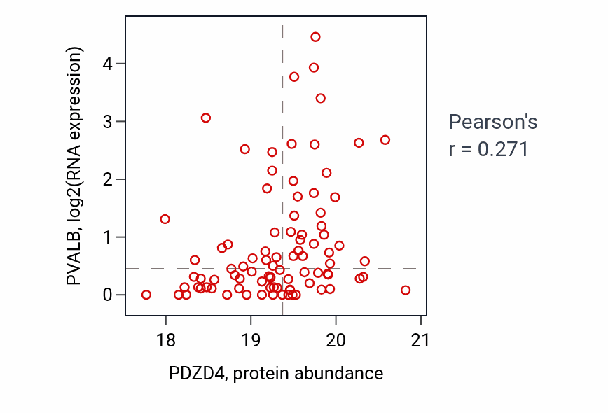 Per-sample scatter of PDZD4 vs PVALB in GBM (Pearson r = 0.27).