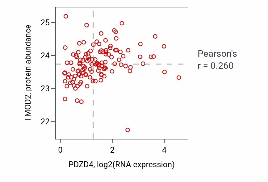 Per-sample scatter of PDZD4 vs TMOD2 in BRCA (Pearson r = 0.26).