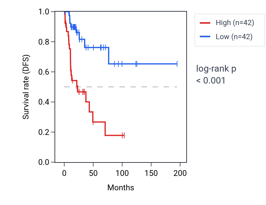 Kaplan&ndash;Meier survival curve for PDZD4 RNA expression in KIRP: high vs low expression groups.