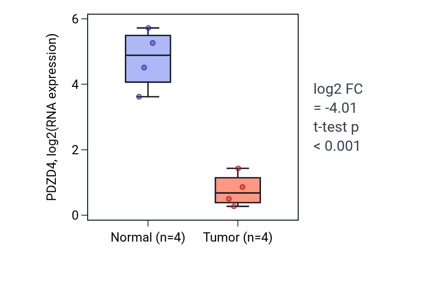Tumor-vs-normal expression box plot for PDZD4 in BLCA.