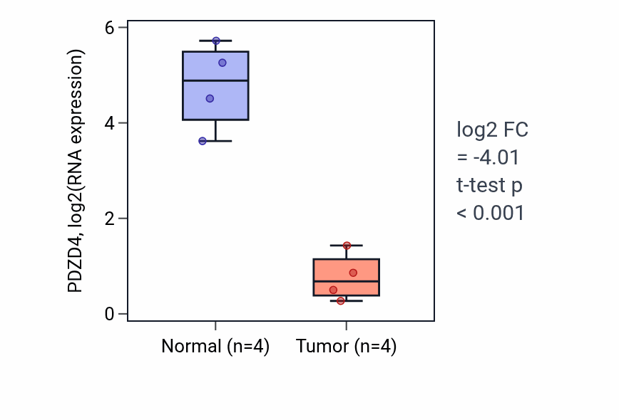 Tumor-vs-normal expression box plot for PDZD4 RNA in BLCA.