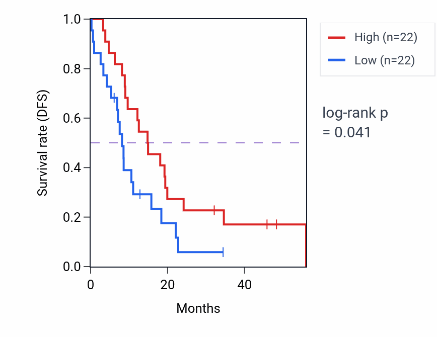 Kaplan&ndash;Meier survival curve for PDZD4 mass-spec protein-high vs -low samples in GBM.
