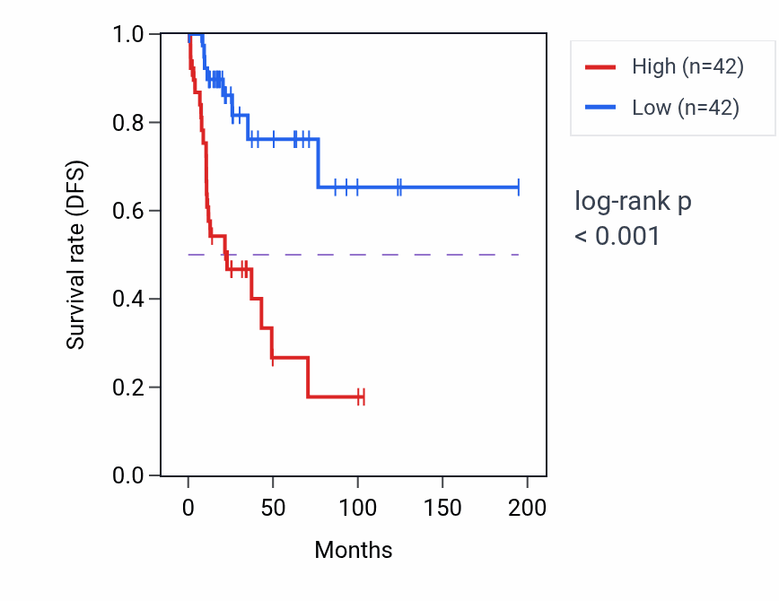 Kaplan&ndash;Meier survival curve for PDZD4 RNA-high vs -low samples in KIRP.
