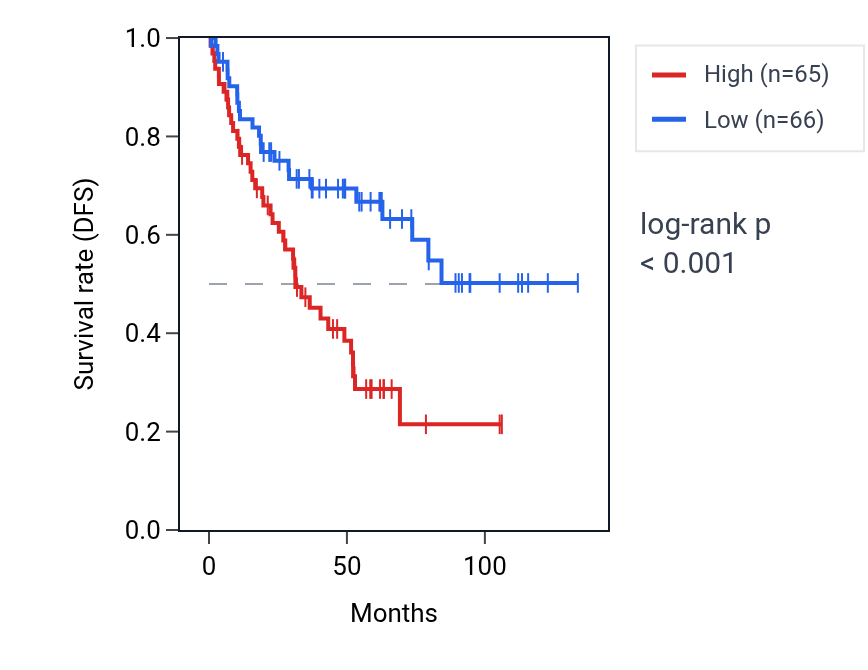 Kaplan&ndash;Meier survival curve for PDZD7 RNA expression in KIRC: high vs low expression groups.