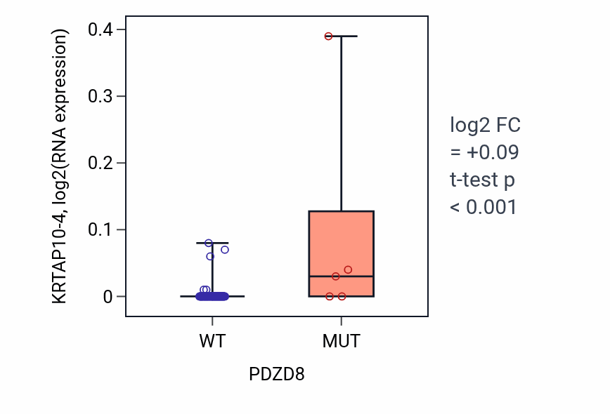 Box plot of KRTAP10-4 in PDZD8-low vs PDZD8-high samples in BLOOD_Leukemia.