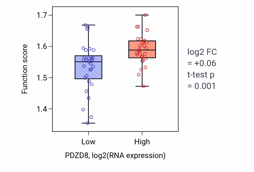 Box plot of Viral translational termination-reinitiation in PDZD8-low vs PDZD8-high samples in BREAST.