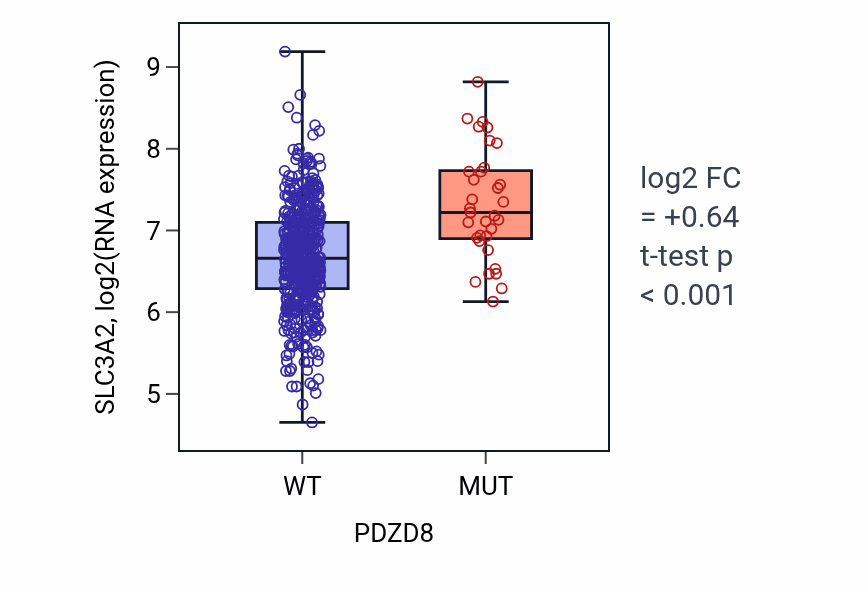 Box plot of SLC3A2 in PDZD8-low vs PDZD8-high samples in UCEC.
