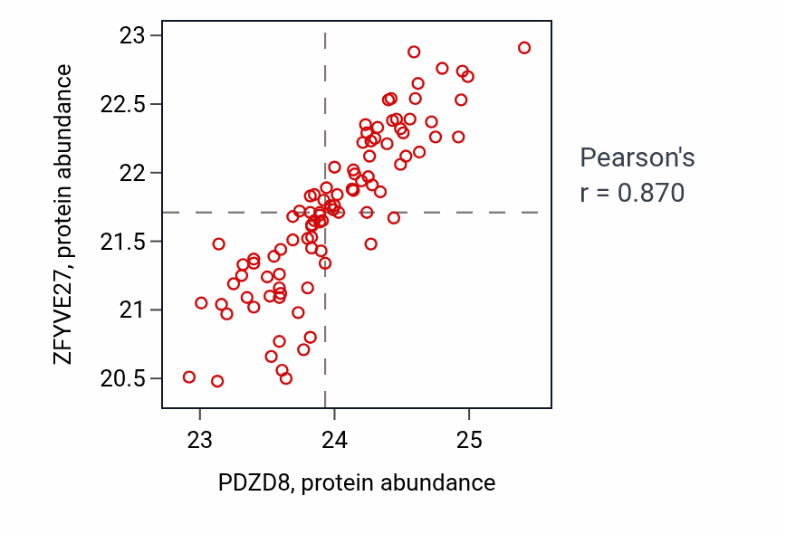 Per-sample scatter of PDZD8 vs ZFYVE27 in UCEC (Pearson r = 0.87).