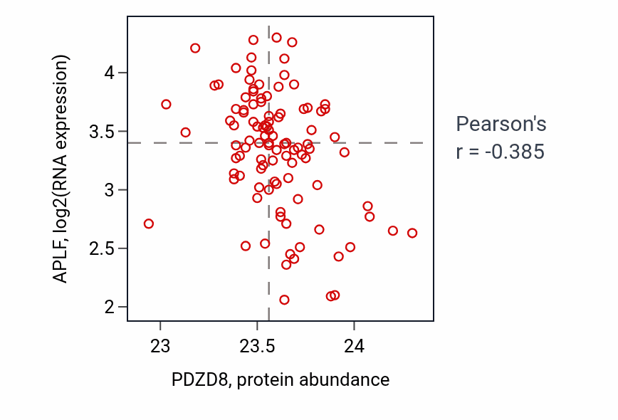 Per-sample scatter of PDZD8 vs APLF in CCRCC (Pearson r = -0.39).