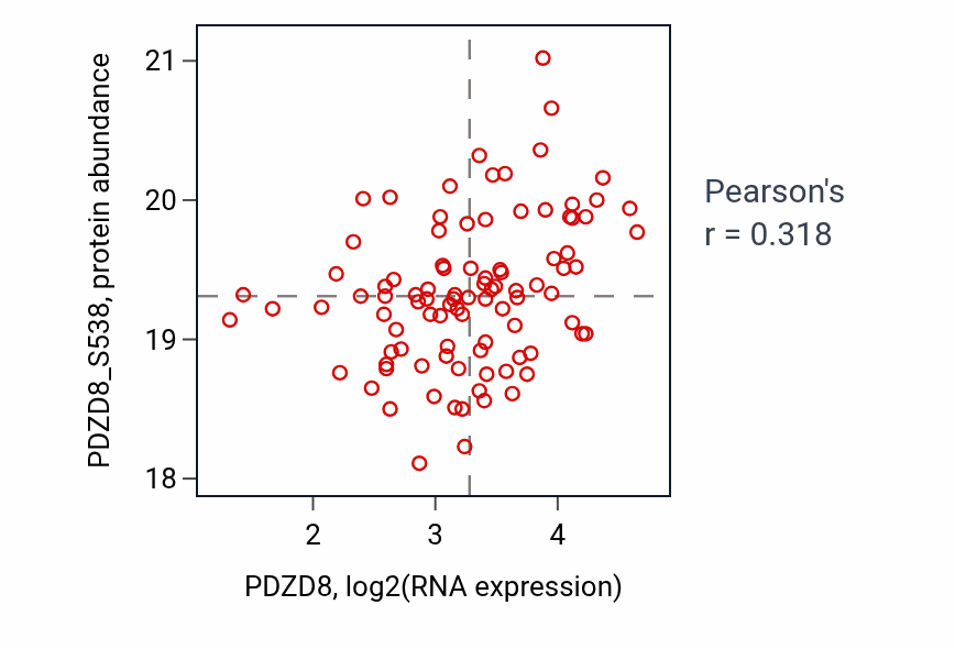 Per-sample scatter of PDZD8 vs PDZD8_S538 in BRCA (Pearson r = 0.32).