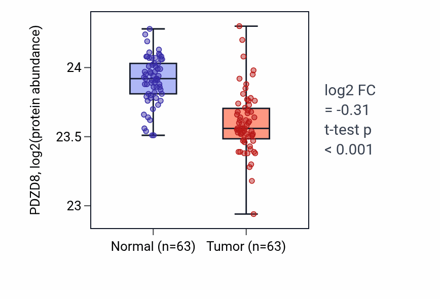 Tumor-vs-normal mass-spec protein box plot for PDZD8 in CCRCC.