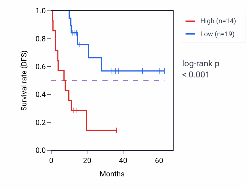 Kaplan&ndash;Meier survival curve for PDZD8 mass-spec protein-high vs -low samples in LUAD.