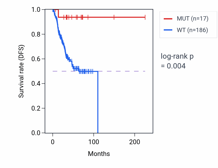 Kaplan&ndash;Meier survival curve for PDZD8 mutant vs wild-type samples in UCEC.