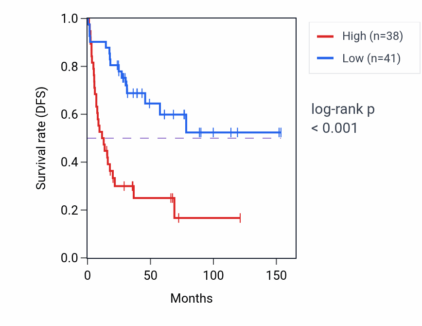Kaplan&ndash;Meier survival curve for PDZD8 RNA-high vs -low samples in ACC.
