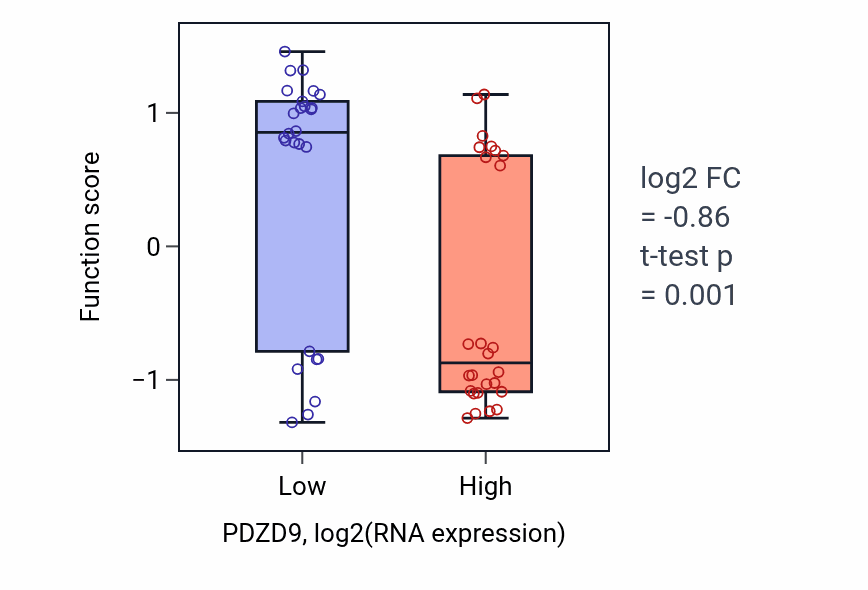 Box plot of Regulation of triglyceride storage in PDZD9-low vs PDZD9-high samples in LUNG_SCLC.