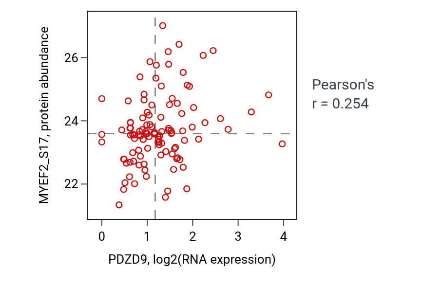 Per-sample scatter of PDZD9 vs MYEF2_S17 in HNSC (Pearson r = 0.25).