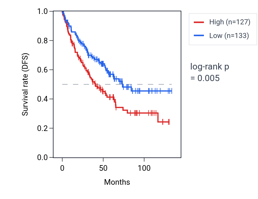 Kaplan&ndash;Meier survival curve for PDZD9 RNA expression in KIRC: high vs low expression groups.