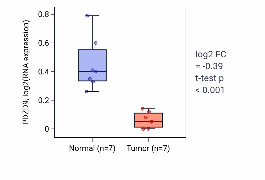 Tumor-vs-normal expression box plot for PDZD9 RNA in LUSC.