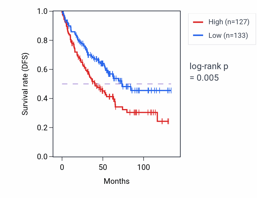 Kaplan&ndash;Meier survival curve for PDZD9 RNA-high vs -low samples in KIRC.