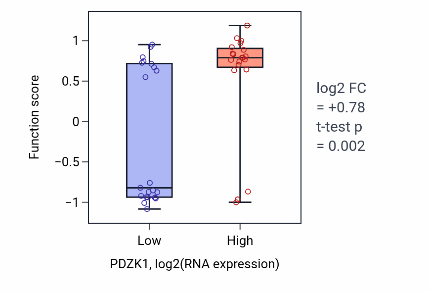 Box plot of Carnitine transmembrane transport in PDZK1-low vs PDZK1-high samples in STOMACH.