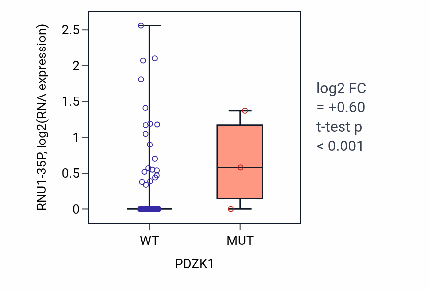 Box plot of RNU1-35P in PDZK1-low vs PDZK1-high samples in COAD.