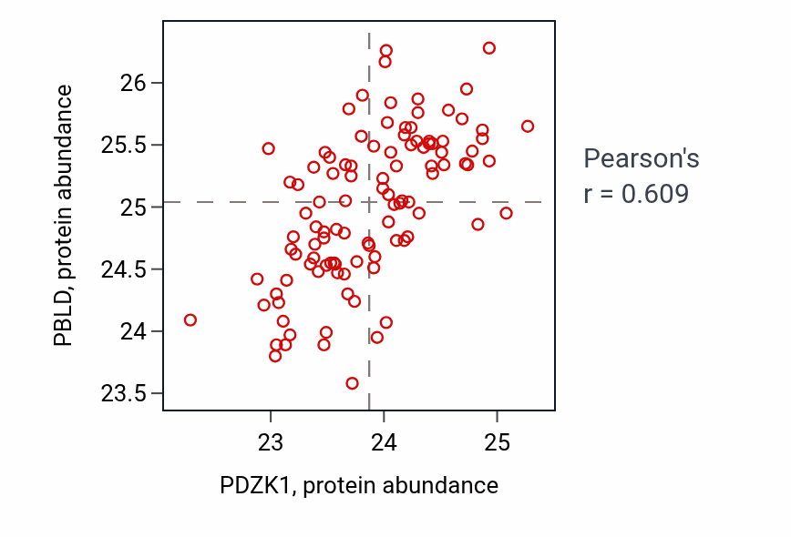 Per-sample scatter of PDZK1 vs PBLD in PDAC (Pearson r = 0.61).