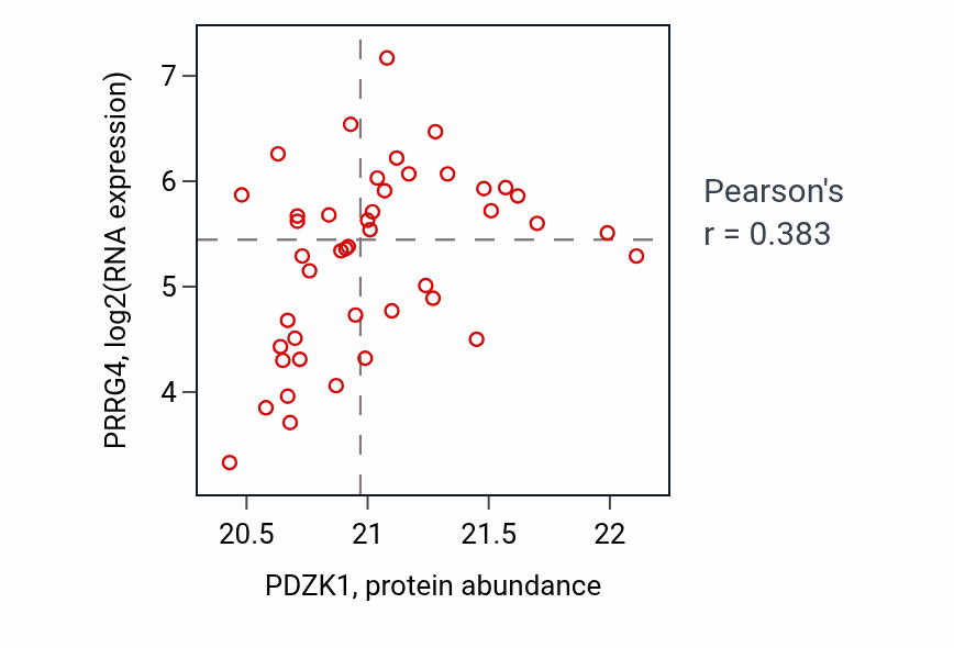 Per-sample scatter of PDZK1 vs PRRG4 in HNSC (Pearson r = 0.38).
