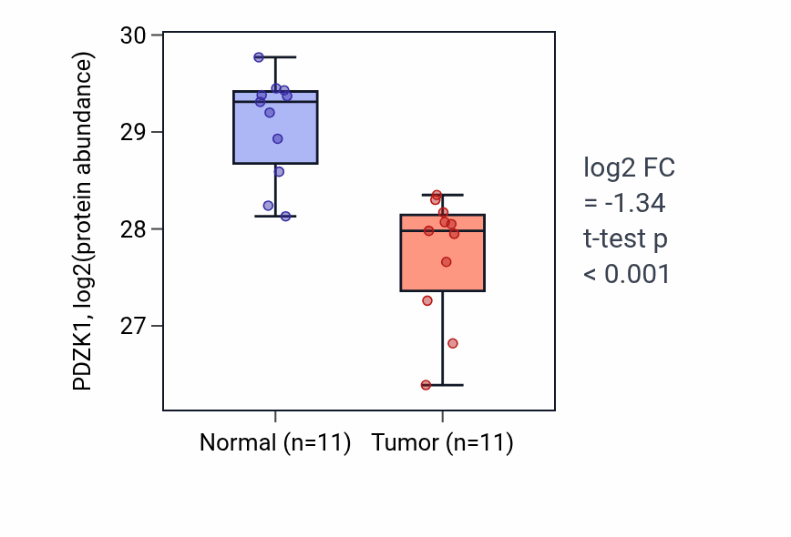 Tumor-vs-normal mass-spec protein box plot for PDZK1 in CCRCC.