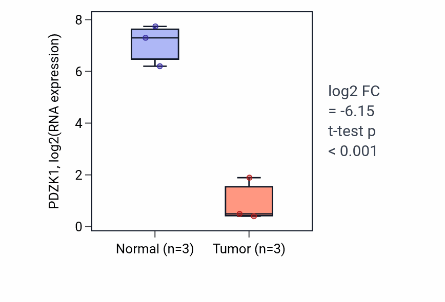 Tumor-vs-normal expression box plot for PDZK1 RNA in KICH.