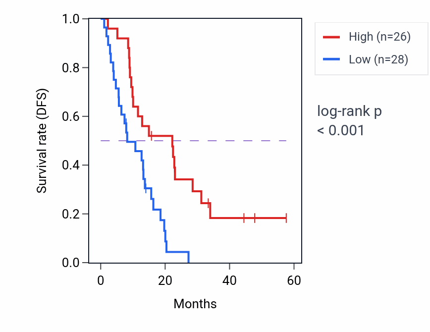 Kaplan&ndash;Meier survival curve for PDZK1 mass-spec protein-high vs -low samples in PDAC.