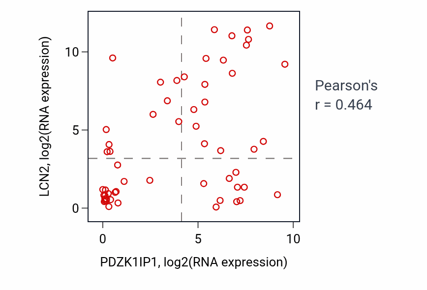 Per-sample scatter of PDZK1IP1 vs LCN2 in OVARY (Pearson r = 0.46).