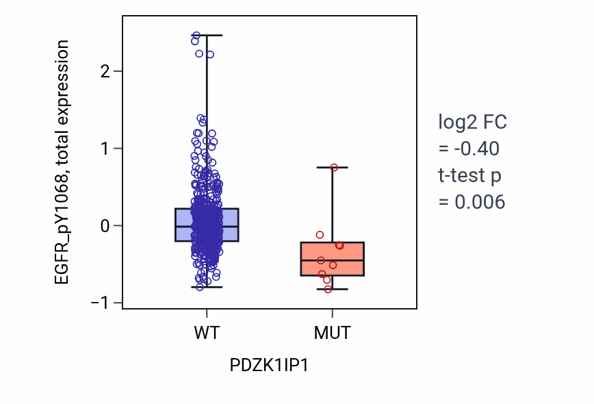 Box plot of EGFR_pY1068 in PDZK1IP1-low vs PDZK1IP1-high samples in UCEC.