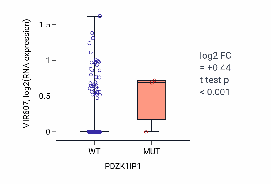 Box plot of MIR607 in PDZK1IP1-low vs PDZK1IP1-high samples in BRCA.