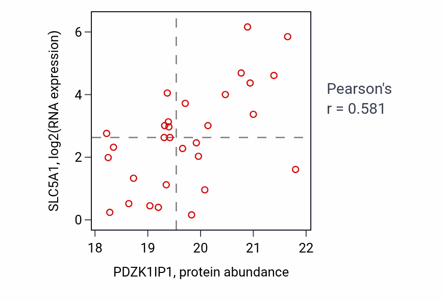 Per-sample scatter of PDZK1IP1 vs SLC5A1 in OV (Pearson r = 0.58).