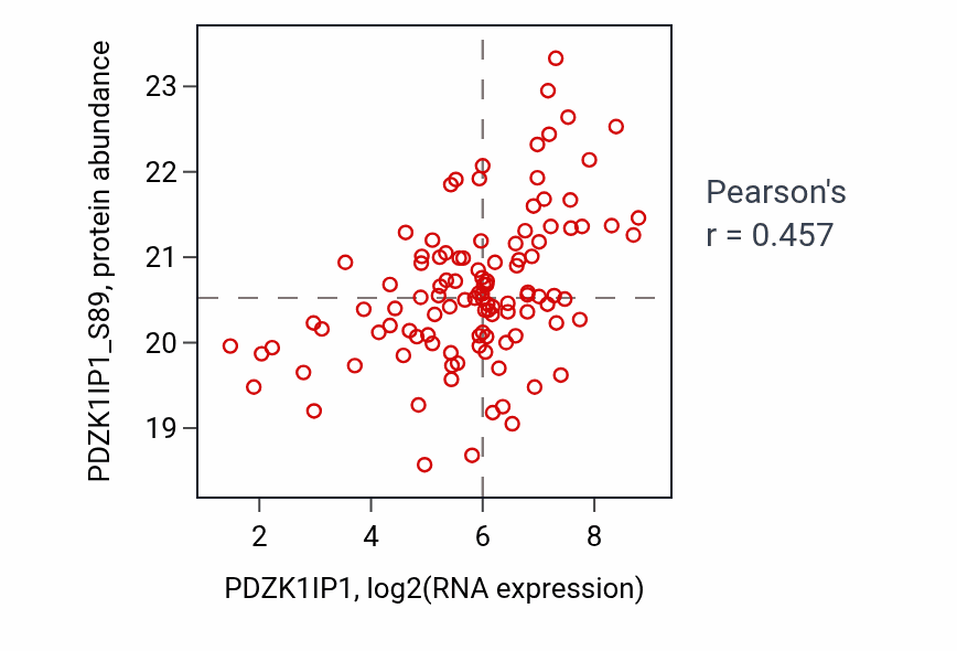 Per-sample scatter of PDZK1IP1 vs PDZK1IP1_S89 in LUAD (Pearson r = 0.46).
