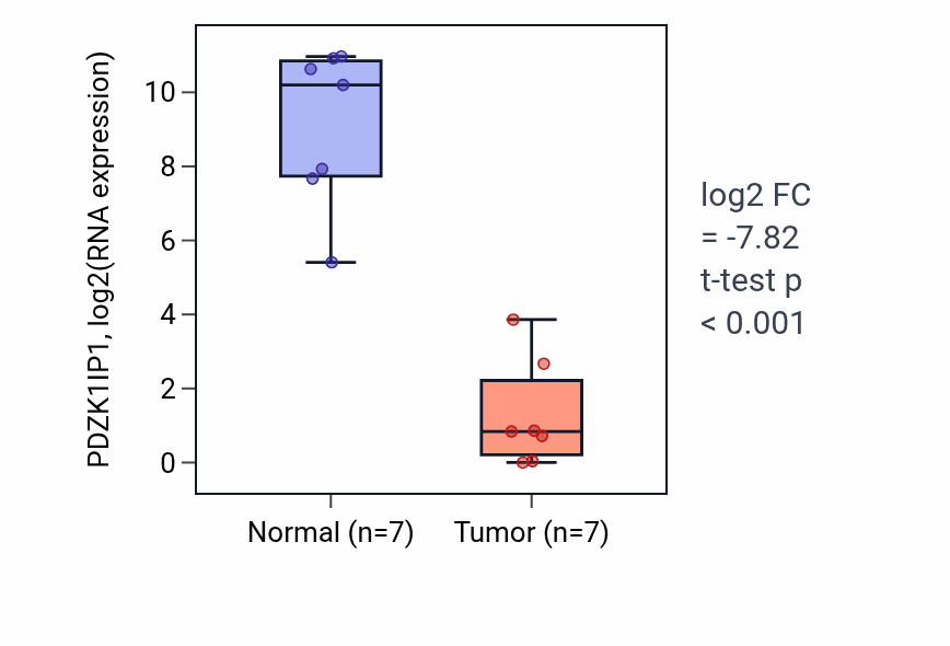 Tumor-vs-normal expression box plot for PDZK1IP1 RNA in KICH.