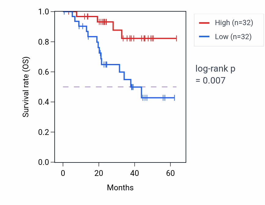 Kaplan&ndash;Meier survival curve for PDZK1IP1 mass-spec protein-high vs -low samples in HNSC.