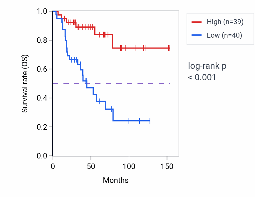 Kaplan&ndash;Meier survival curve for PDZK1IP1 RNA-high vs -low samples in ACC.