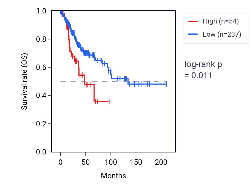 Kaplan&ndash;Meier survival curve for PDZPH1P RNA expression in CESC: high vs low expression groups.