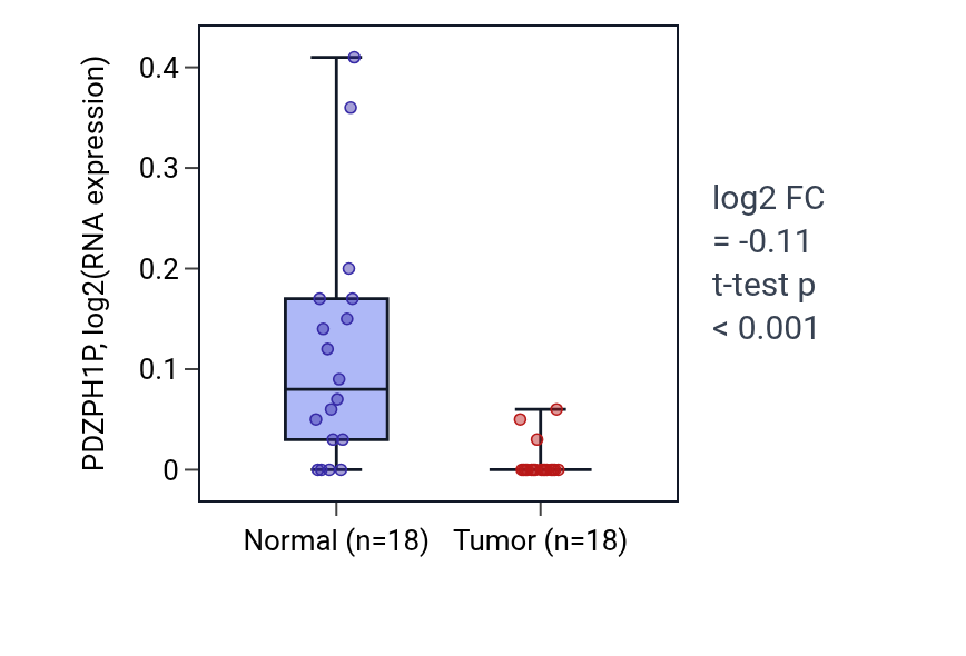 Tumor-vs-normal expression box plot for PDZPH1P in BLCA.