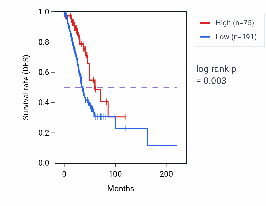 Kaplan&ndash;Meier survival curve for PDZRN3-AS1 RNA expression in LUAD: high vs low expression groups.