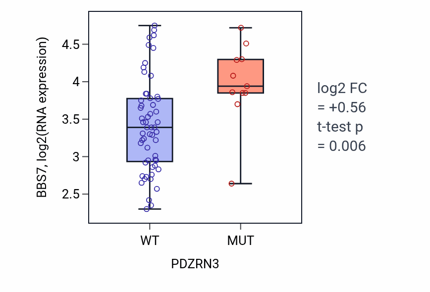 Box plot of BBS7 in PDZRN3-low vs PDZRN3-high samples in LARGE_INTESTINE.
