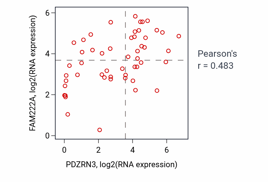 Per-sample scatter of PDZRN3 vs FAM222A in LUNG_SCLC (Pearson r = 0.48).