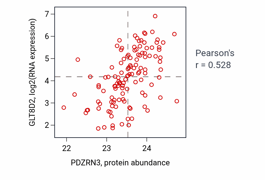 Per-sample scatter of PDZRN3 vs GLT8D2 in BRCA (Pearson r = 0.53).