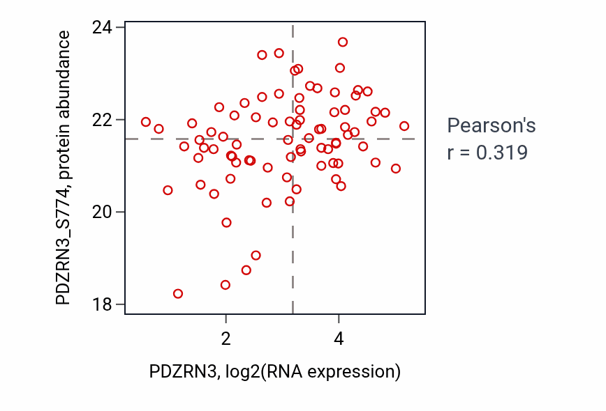Per-sample scatter of PDZRN3 vs PDZRN3_S774 in OV (Pearson r = 0.32).