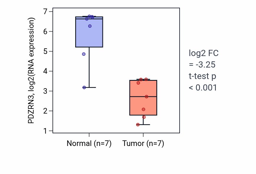 Tumor-vs-normal expression box plot for PDZRN3 RNA in BLCA.