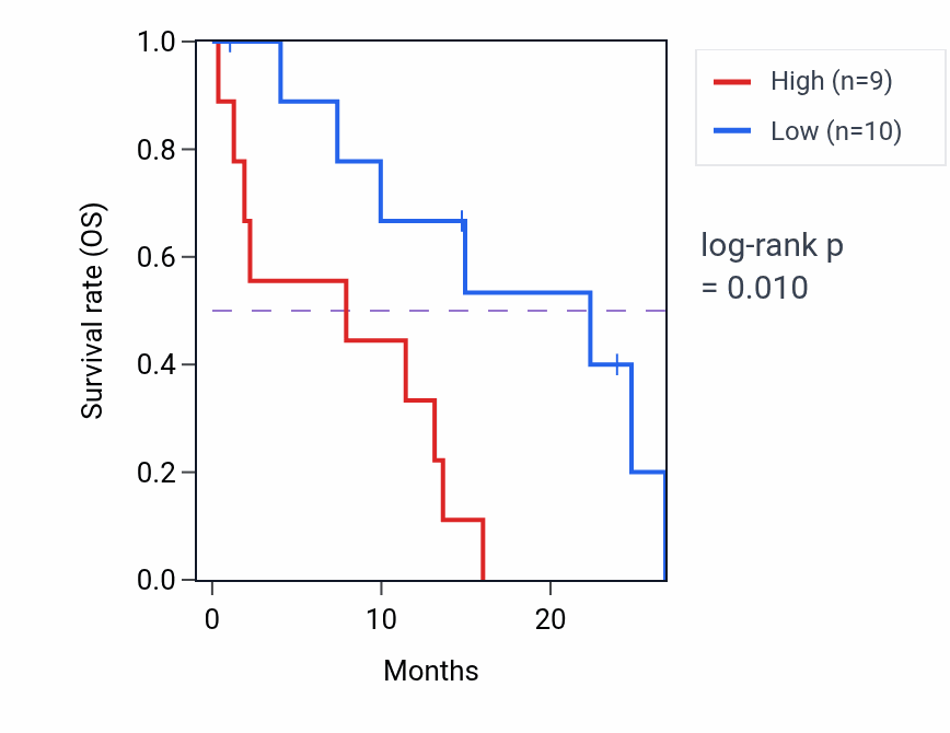Kaplan&ndash;Meier survival curve for PDZRN3 mass-spec protein-high vs -low samples in PDAC.