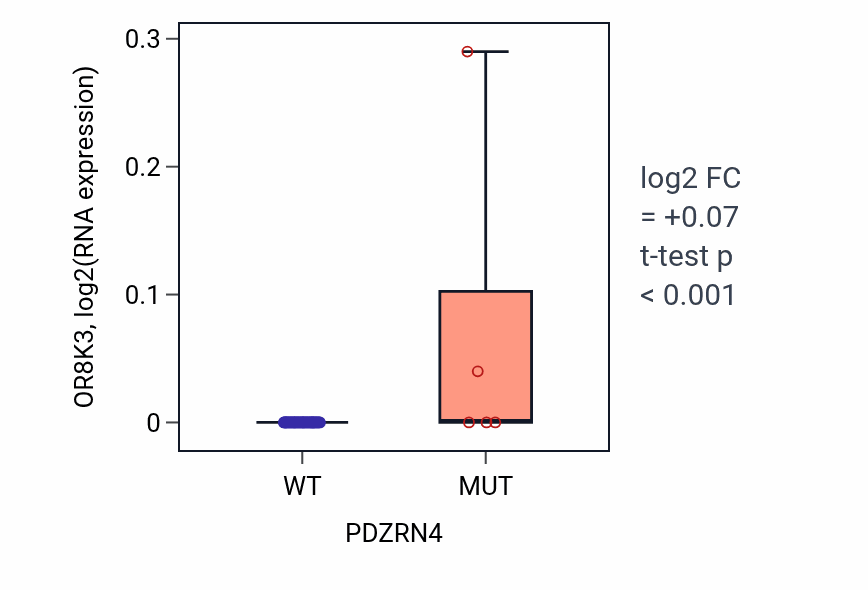 Box plot of OR8K3 in PDZRN4-low vs PDZRN4-high samples in BREAST.